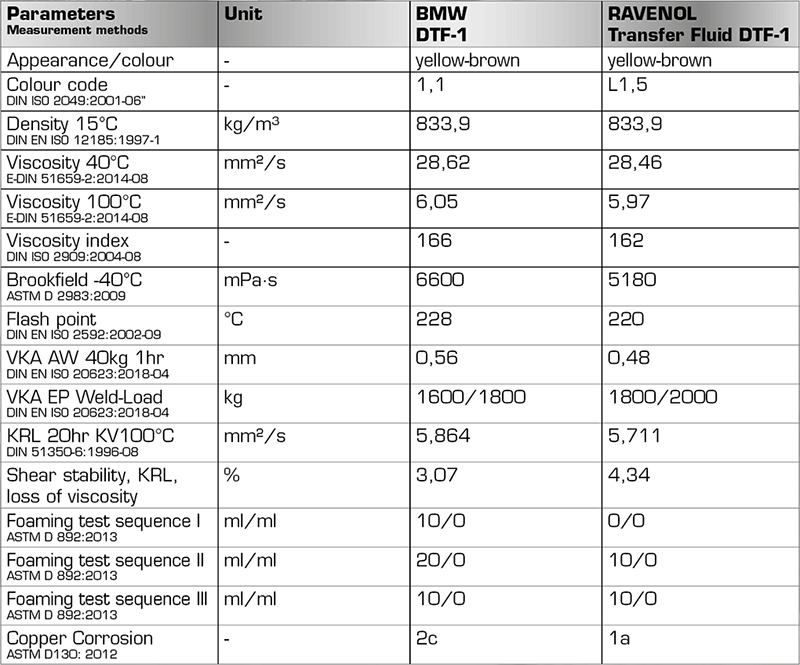 Ravenol UK - Ravenol DTF-1 Transfer Fluid Test Analysis